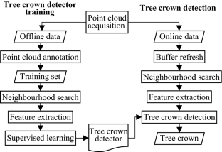 Street Tree Crown Detection with Mobile Laser Scanning Data Using a Grid Index and Local Features