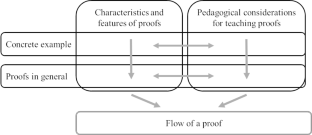 The Flow of a Proof - Capturing the Elusive Whole