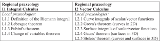 Geometrical Reasoning in the Teaching and Learning of Integrals of Multivariable Functions