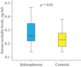 Serum Occludin Levels Are Elevated in Schizophrenia: A Case-Control Study