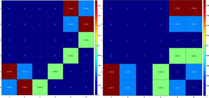 A new non-iterative deterministic algorithm for constructing asymptotically orthogonal maximin distance Latin hypercube designs