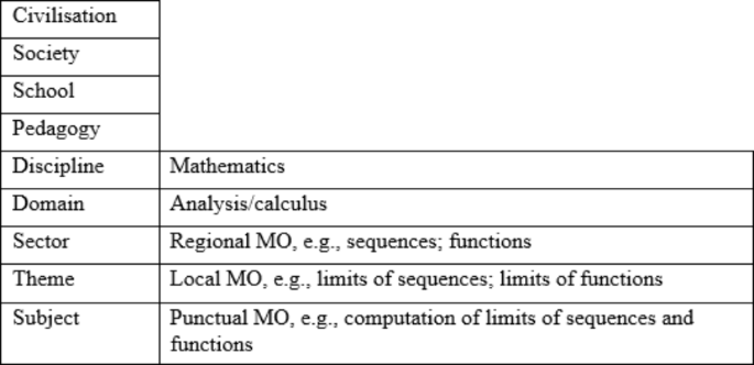 The Limit Notion at Three Educational Levels in Three Countries