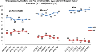 Gendered Policies in Ethiopian Higher Education: Are Policy Promises Vanishing with Time?