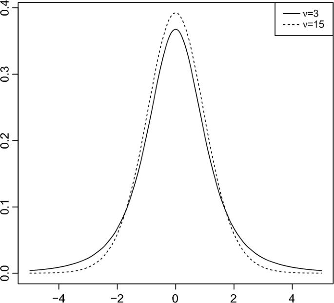 The relationship between shape parameters and kurtosis in some relevant models