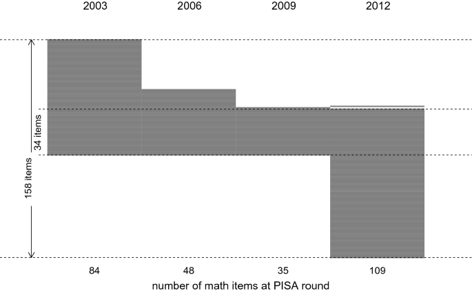 Evaluating the effects of analytical decisions in large-scale assessments: analyzing PISA mathematics 2003-2012