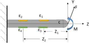 Development and Validation of a 3DOF Force Sensing Tool for In-Situ Surgical Robotics