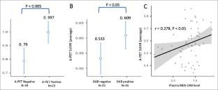 Plasma Oligomer β-Amyloid and White Matter Microstructural Integrity in Cognitively Normal Older Adults According to Cerebral Amyloid Deposition.