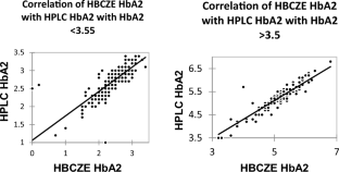 Comparison of HbA2 Using High Performance Liquid Chromatography Versus Haemoglobin Capillary Zone Electrophoresis.