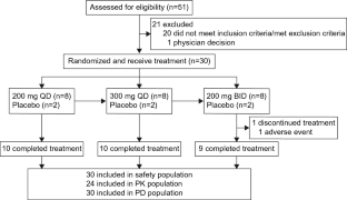 Safety, Pharmacokinetics, and Pharmacodynamics of SHR7280, a Non-peptide GnRH Antagonist in Premenopausal Women with Endometriosis: A Randomized, Double-Blind, Placebo-Controlled Phase 1 Study.