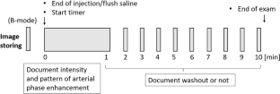 Deep learning approach for discrimination of liver lesions using nine time-phase images of contrast-enhanced ultrasound.