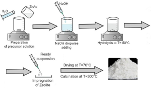 ZnO/Zeolite composite photocatalyst for dyes degradation