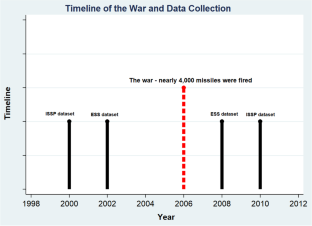 Can conflict affect individuals’ preferences for income redistribution?