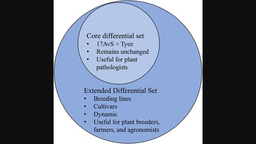Race typing of Puccinia striiformis f. sp. tritici using an improved differential set will accelerate genetic gains for stripe rust resistance in Canada