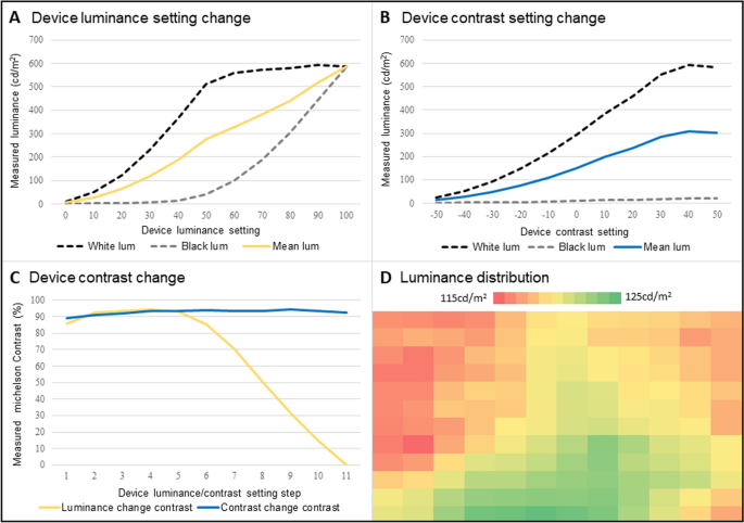 Assessment of digital light processing (DLP) projector stimulators for visual electrophysiology.