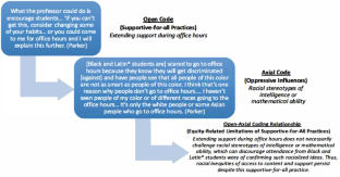 Support for All? Confronting Racism and Patriarchy to Promote Equitable Learning Opportunities through Undergraduate Calculus Instruction