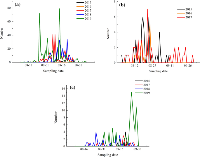 Destinations of third-generation Mythimna separata (Lepidoptera: Noctuidae) moths in Jilin and its effects on population genetic diversity