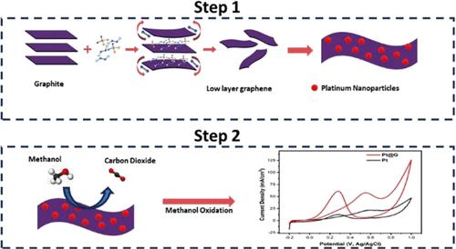 Production of Sustainable Low-Layer Graphene by Green Synthesis at Room Conditions for Platinum-Based Direct Methanol Fuel Cell