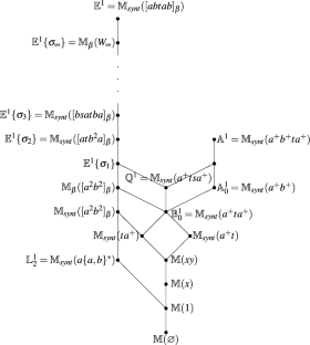 Limit varieties generated by finite non-J-trivial aperiodic monoids