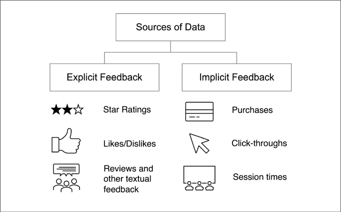 What influences users to provide explicit feedback? A case of food delivery recommenders