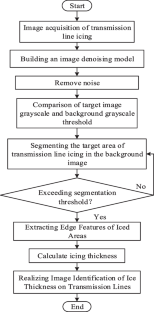 Image Identification Method of Ice Thickness on Transmission Line Based on Visual Sensing