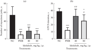 Idelalisib, a Selective Phosphatidylinositol-3-Kinase Inhibitor, Suppresses Pentylenetetrazole-Induced Convulsions in Wistar Rats