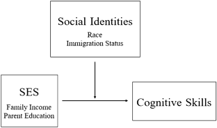 The Early Emergence of SES Achievement Gaps: Disparities Across Race, Ethnicity, and Immigrant Status