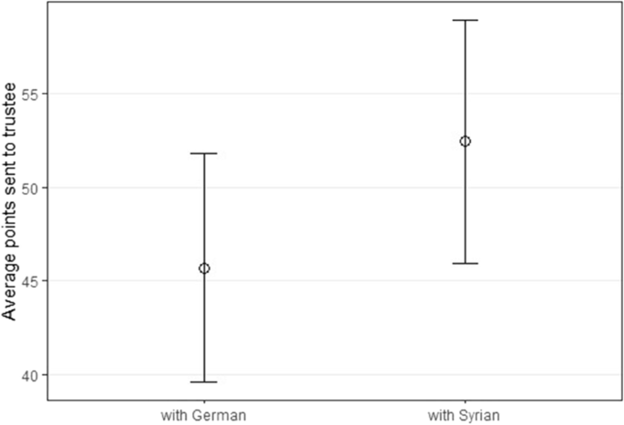 No man is an island: trust, trustworthiness, and social networks among refugees in Germany