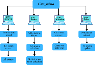 Gsm_hdata: a bibliometric tool to analyze data from google scholar metrics