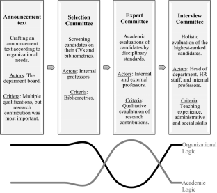 Handling Multiple Institutional Logics in Professorial Recruitment