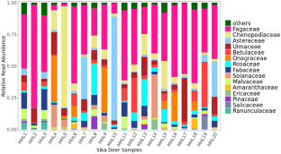 Comparison of dietary diversity and niche overlap of sympatric sika deer and roe deer based on DNA barcoding in Northeast China