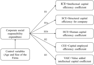 Does corporate social responsibility improve value-added intellectual capital efficiency in food and agribusiness firms in India?