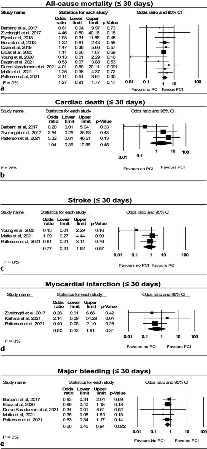 Percutaneous coronary intervention in patients undergoing transcatheter aortic valve implantation: a systematic review and meta-analysis.