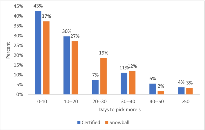 Economic Assessment of Morel (Morchella spp.) Foraging in Michigan, USA