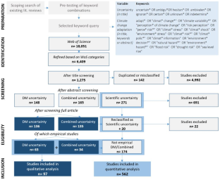 Uncertainty and Climate Change Adaptation: a Systematic Review of Research Approaches and People’s Decision-Making