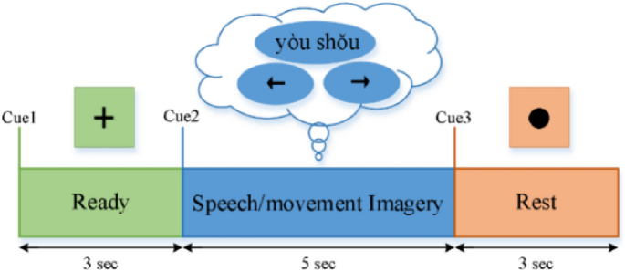 Towards Improving Motor Imagery Brain–Computer Interface Using Multimodal Speech Imagery