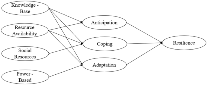 Organizational Resilience of Higher Education Institutions: An Empirical Study during Covid-19 Pandemic.