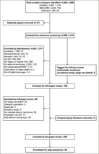 Burden of Illness in People with Alzheimer's Disease: A Systematic Review of Epidemiology, Comorbidities and Mortality.