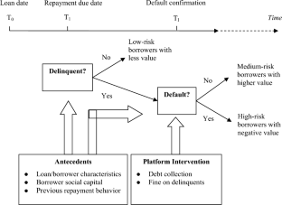 Watch your Wallet closely with online microloans: a two-stage model for delinquency and default risk management