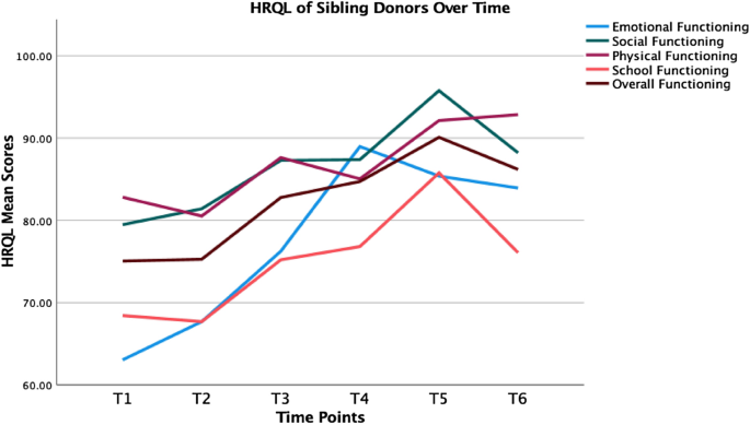 Pediatric Hematopoietic Cell Transplantation: A Longitudinal Assessment of Health-Related Quality of Life of Pediatric Donors.