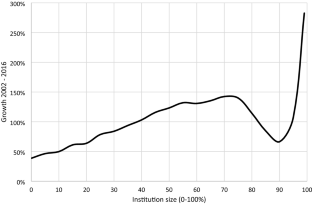 Higher Education Expansion and Diversification: Privatization, Distance Learning, and Market Concentration in Brazil, 2002–2016