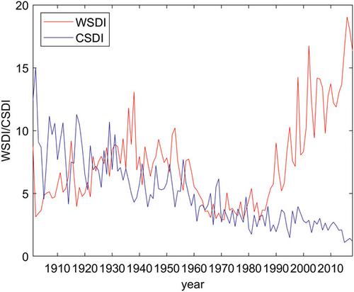 On the persistence of near-surface temperature dynamics in a warming world