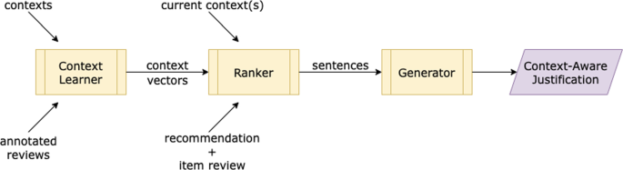 Harnessing distributional semantics to build context-aware justifications for recommender systems