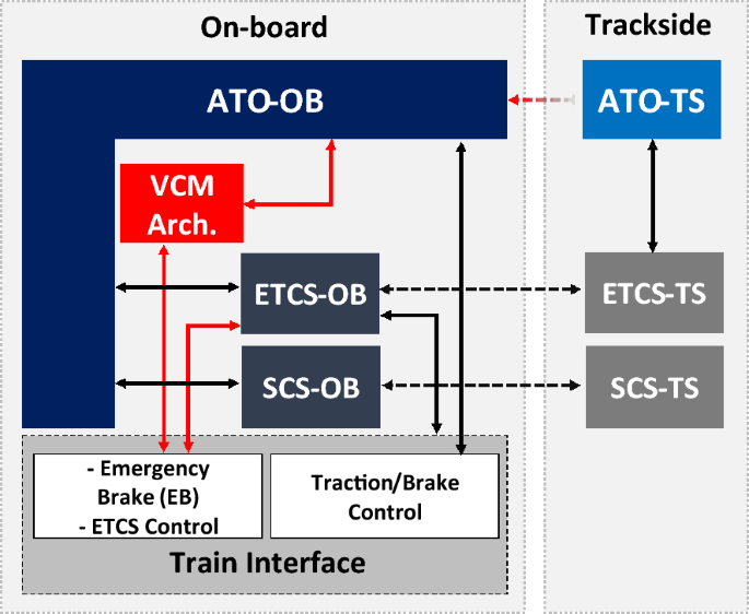 A real-time vital control module to increase capabilities of railway control systems in highly automated train operations