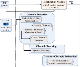 3D LiDAR-based obstacle detection and tracking for autonomous navigation in dynamic environments