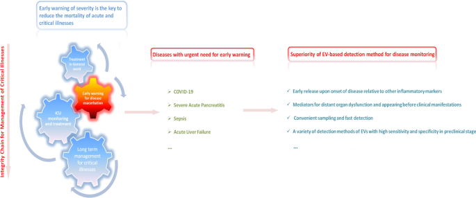 Potential of extracellular vesicles for early prediction of severity and potential risk stratification in critical inflammatory diseases