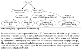 Cost analysis and economic evaluation of a virtual pediatric emergency department pilot program.