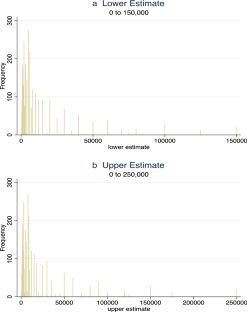 The Roundness of Antiquity Valuations from Auction Houses and Sales