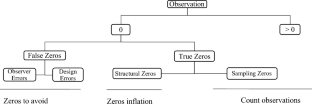 Zero-inflated Poisson-Akash distribution for count data with excessive zeros