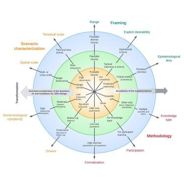 Boundaries of the future: A framework for reflexive scenario practice in sustainability science