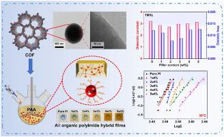 Construction of all-organic low dielectric polyimide hybrids via synergistic effect between covalent organic framework and cross-linking structure